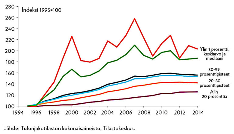 Tuloerot kasvaneet myös 2000-luvulla Suomessa