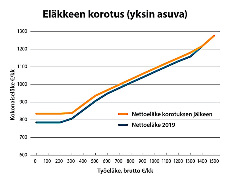 50 euroa kaikkein köyhimmille eläkeläisille