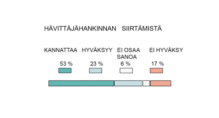 Tutkimus: 76 prosenttia kannattaa tai hyväksyy HX-hävittäjähankinnan siirtämisen Tutkimus: 76 prosenttia kannattaa tai hyväksyy HX-hävittäjähankinnan siirtämisen