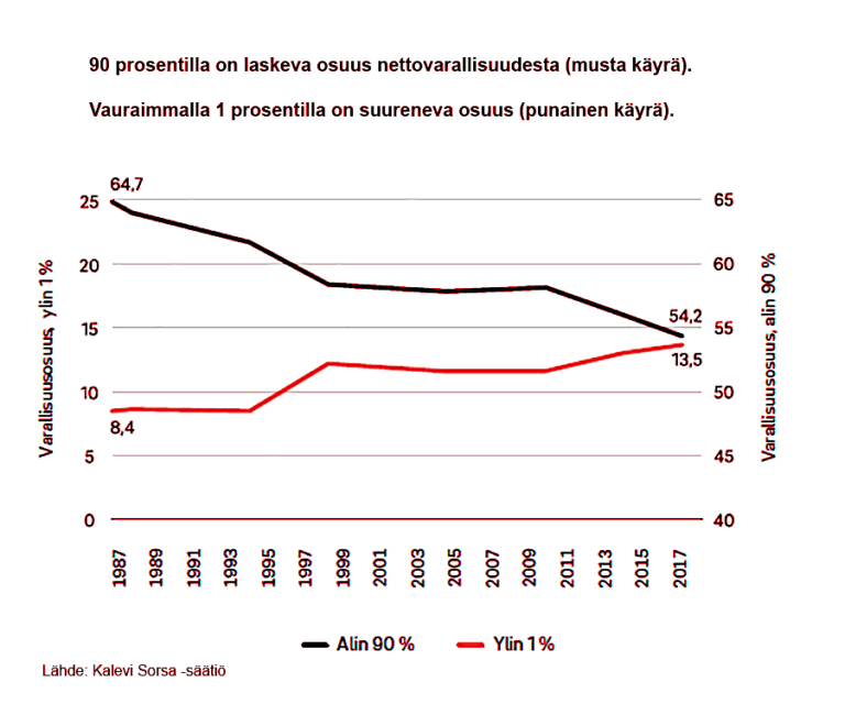 Tutkimus: tulo- ja varallisuus­erot kasvaneet Suomessa jo lähes 30 vuoden ajan