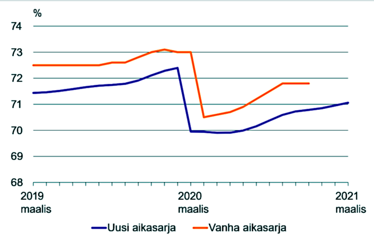 Pertti Taskinen: Miten uusia työllisyys­lukuja pitäisi ymmärtää – nykyisiä ja menneitä?