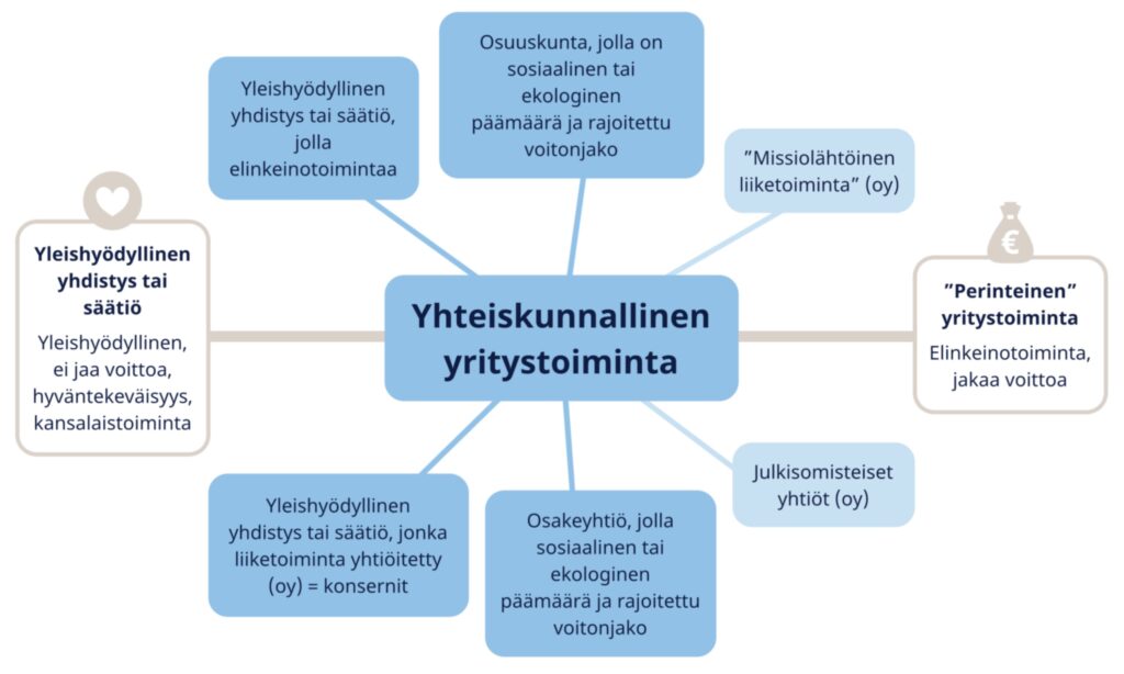 Yhteiskunnallinen yritystoiminta