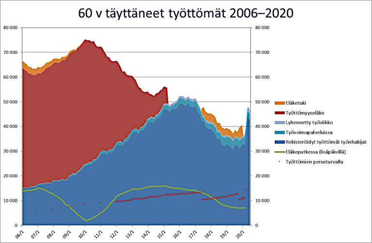 Pertti Honkanen: Eläkeputki puretaan, talous nousuun?